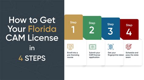 gold coast cam license|florida cam license continuing education.